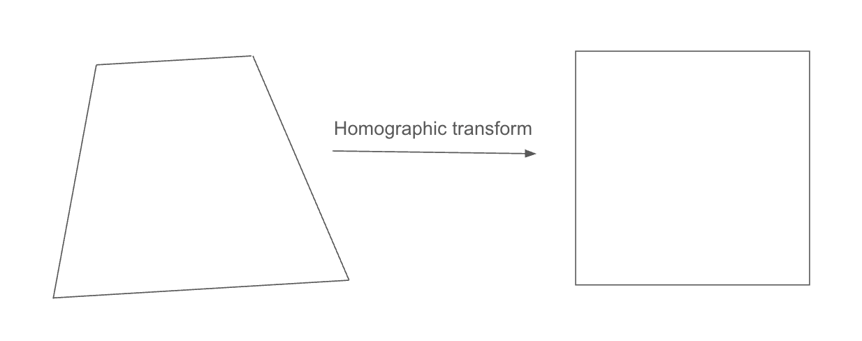 Visualisation of a homographic transform